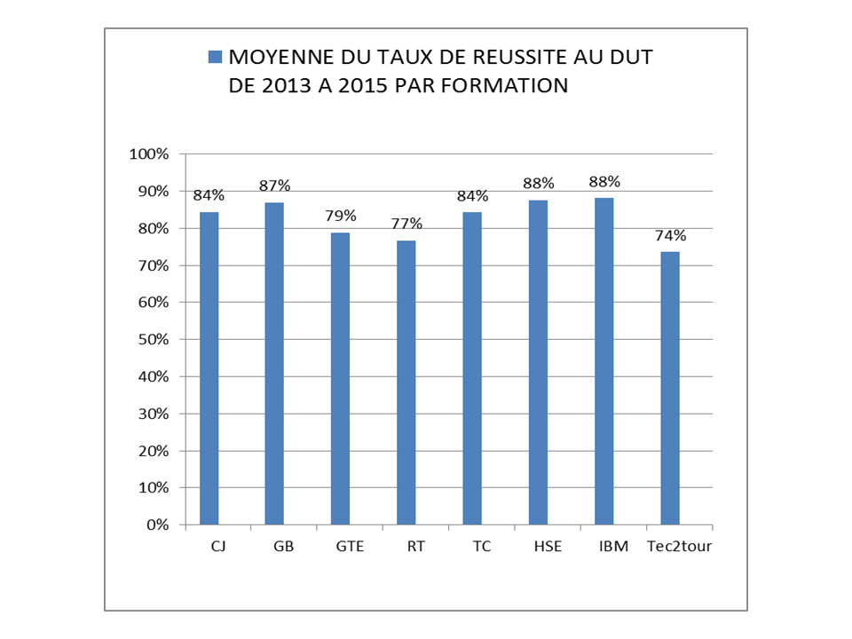 DUT TAUX RESUSSITE 2013 2015