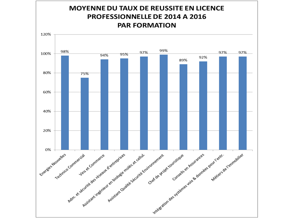 LP TAUX REUSSITE 2014 2016